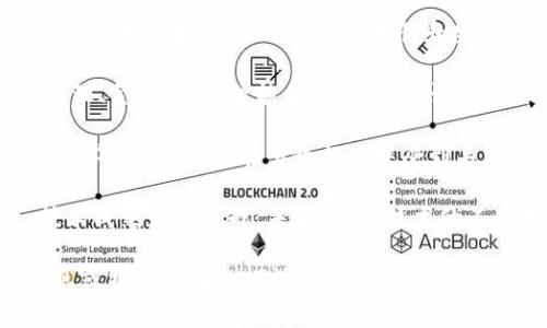 区块链的摘要通常包含以下几个核心内容：

1. **定义**：区块链是一种去中心化的分布式账本技术，它通过加密技术确保数据的安全性和不可篡改性，每个区块都包含一个时间戳和交易数据，依序连接成链。

2. **工作原理**：区块链通过网络中的多个节点共同维护和验证交易，每个节点都有完整的账本副本，确保网络的透明性和安全性。新数据被添加到区块链时，需要通过共识机制（如工作量证明、权益证明等）进行验证。

3. **应用领域**：区块链技术不仅限于数字货币（如比特币、以太坊），还广泛用于供应链管理、金融服务、智能合约、身份验证、医疗记录、投票系统等多个领域。

4. **优势**：区块链提供透明性、增强的数据安全性、减少中介成本、提高效率、实现可追溯性等优点，使其在多个行业中受到关注。

5. **挑战和未来**：尽管区块链具有诸多优点，但也面临可扩展性、能源消耗、监管合规、技术成熟度等挑战。未来，随着技术的不断发展和应用场景的扩展，区块链有望带来更多的革新。 

以上是区块链的一般摘要，其内容可以根据具体的需求和方向有所调整。若需更详细的信息或特定方向的探讨，欢迎提出。