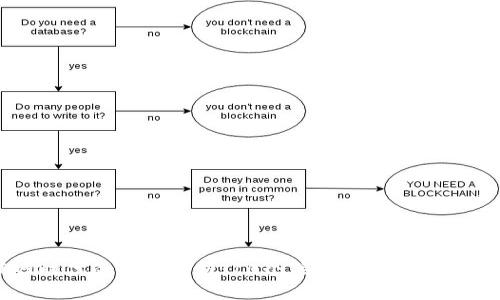 区块链在互联网时代的全面解析：10个关键点教你了解这一颠覆性技术